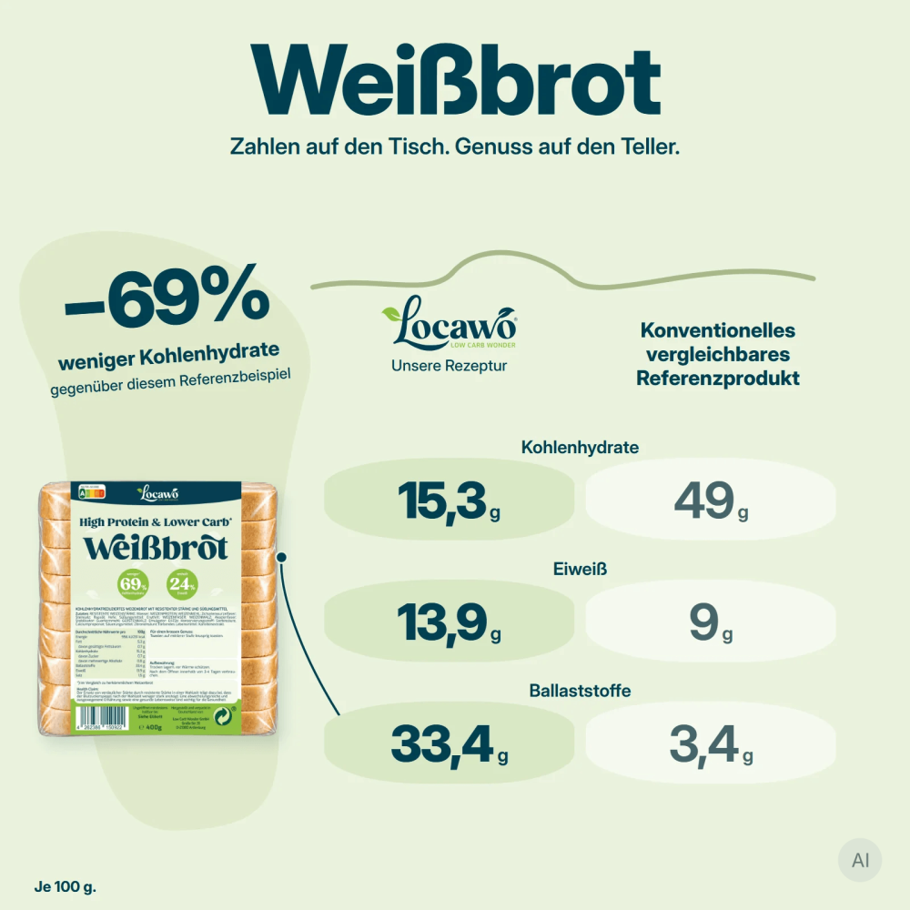 Low Carb Wonder® High Protein Weißbrot