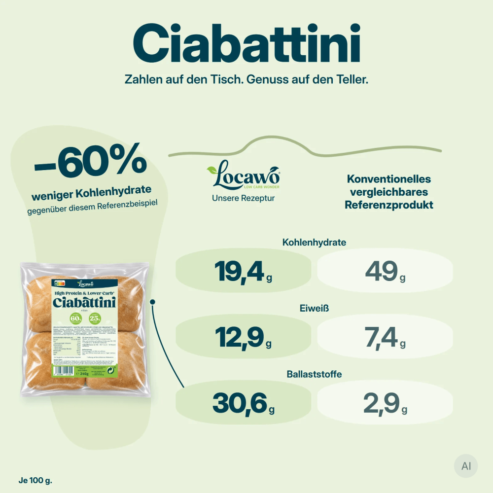 Low Carb Wonder® High Protein Ciabattini