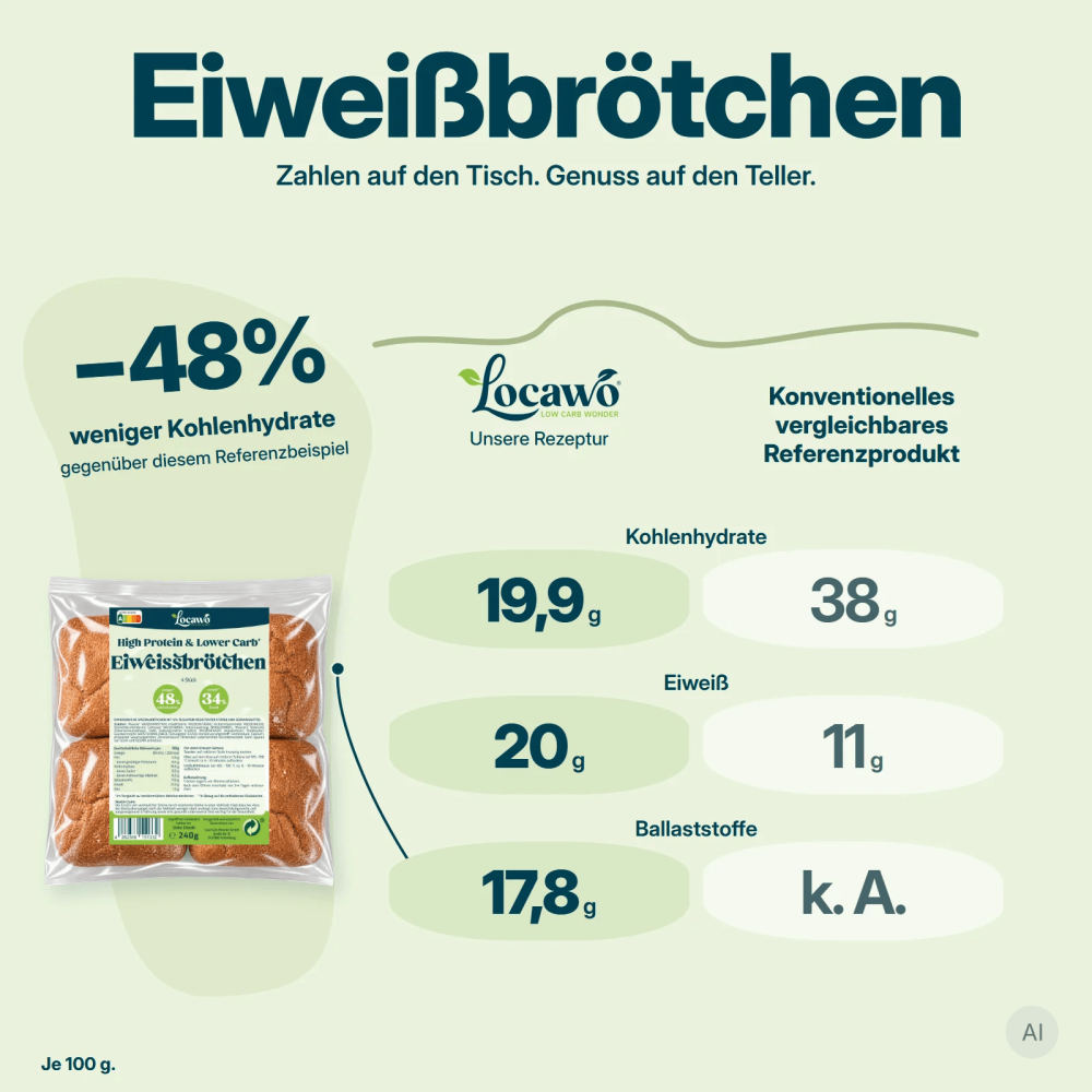 Low Carb Wonder® High Protein Eiweißbrötchen