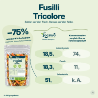 Low Carb Wonder® High Protein Fusilli Tricolore