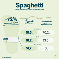 Low Carb Wonder® High Protein Spaghetti