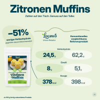 Low Carb Wonder® Zitronen Muffins Backmischung